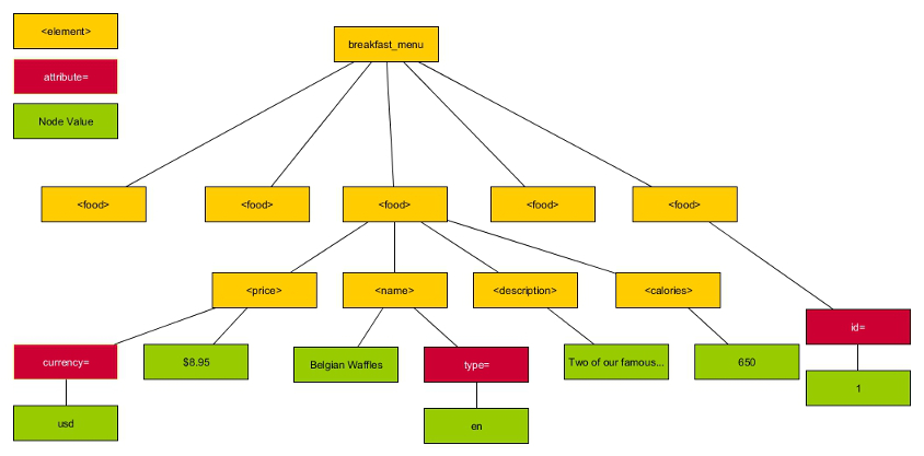 xml dom tree visualization